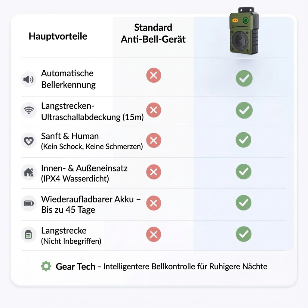 Luminis BarkGuard™ – Automatische Ultraschall-Bellkontrolle